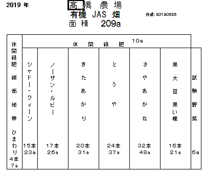 ＪＡＳ圃場作付け