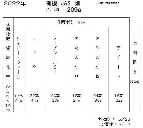 ＪＡＳ圃場作付け