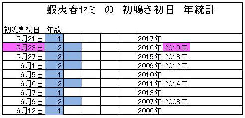 蝦夷春セミ　初鳴き